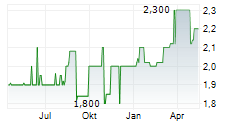 WEBAC HOLDING AG Chart 1 Jahr