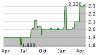 WEBAC HOLDING AG Chart 1 Jahr