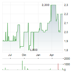 WEBAC Aktie Chart 1 Jahr