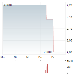 WEBAC Aktie 5-Tage-Chart