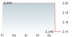 WEBAC HOLDING AG 5-Tage-Chart