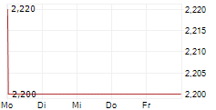 WEBAC HOLDING AG 5-Tage-Chart