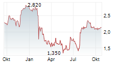 WEBBEDS GROUP LIMITED Chart 1 Jahr