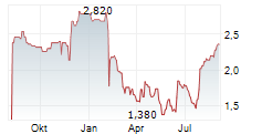 WEBBEDS GROUP LIMITED Chart 1 Jahr
