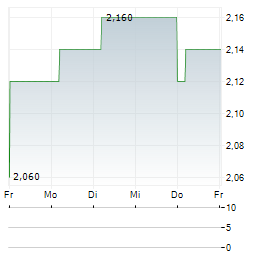WEBBEDS GROUP Aktie 5-Tage-Chart