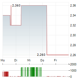 WEBBEDS GROUP Aktie 5-Tage-Chart