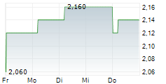 WEBBEDS GROUP LIMITED 5-Tage-Chart