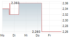 WEBBEDS GROUP LIMITED 5-Tage-Chart