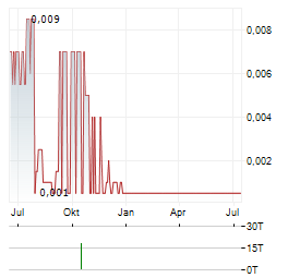 WEBIS Aktie Chart 1 Jahr