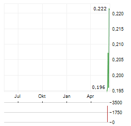 WEBJET GROUP Aktie Chart 1 Jahr