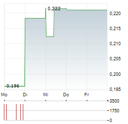 WEBJET GROUP Aktie 5-Tage-Chart