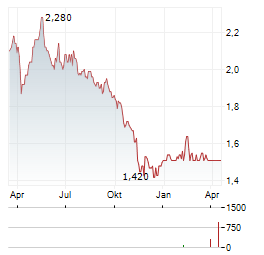 WEBSTEP Aktie Chart 1 Jahr