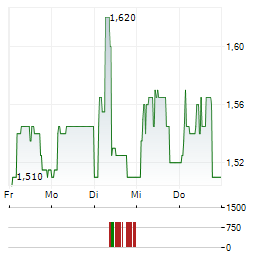WEBSTEP Aktie 5-Tage-Chart