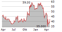 WEBSTER FINANCIAL CORPORATION Chart 1 Jahr