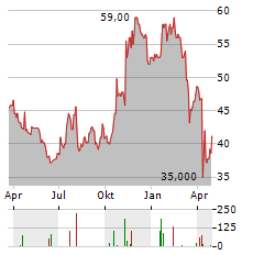 WEBSTER FINANCIAL Aktie Chart 1 Jahr