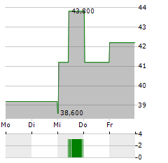 WEBSTER FINANCIAL Aktie 5-Tage-Chart