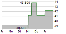 WEBSTER FINANCIAL CORPORATION 5-Tage-Chart