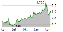 WEBUILD SPA Chart 1 Jahr