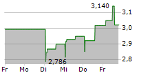 WEBUILD SPA 5-Tage-Chart