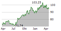 WEC ENERGY GROUP INC Chart 1 Jahr