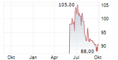 WEC ENERGY GROUP INC Chart 1 Jahr