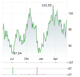 WEC ENERGY Aktie Chart 1 Jahr