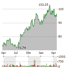 WEC ENERGY Aktie Chart 1 Jahr