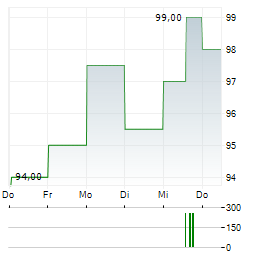 WEC ENERGY Aktie 5-Tage-Chart