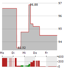 WEC ENERGY Aktie 5-Tage-Chart