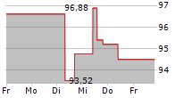 WEC ENERGY GROUP INC 5-Tage-Chart