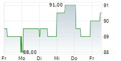 WEC ENERGY GROUP INC 5-Tage-Chart