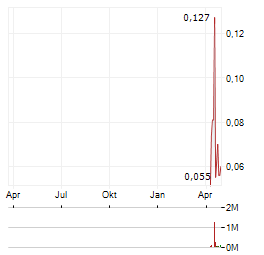 WEDGEMOUNT RESOURCES Aktie Chart 1 Jahr