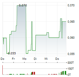 WEDGEMOUNT RESOURCES Aktie 5-Tage-Chart