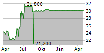 WEDIA SA Chart 1 Jahr