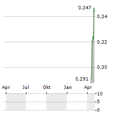 WEE HUR Aktie Chart 1 Jahr