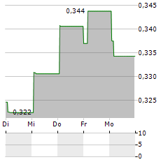 WEE HUR Aktie 5-Tage-Chart