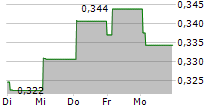 WEE HUR HOLDINGS LTD 5-Tage-Chart