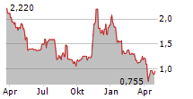 WEEBIT NANO LTD Chart 1 Jahr