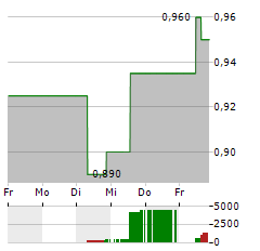 WEEBIT NANO Aktie 5-Tage-Chart