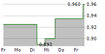 WEEBIT NANO LTD 5-Tage-Chart