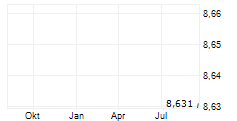 WEEKLY WORLD EQUITY INCOME UCITS ETF Chart 1 Jahr