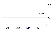 WEEKLY WORLD EQUITY INCOME UCITS ETF Chart 1 Jahr