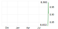 WEEKLY WORLD EQUITY INCOME UCITS ETF Chart 1 Jahr WEEKLY WORLD EQUITY INCOME UCITS ETF Chart 1 Jahr