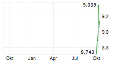WEEKLY WORLD EQUITY INCOME UCITS ETF Chart 1 Jahr