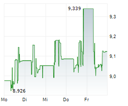 WEEKLY WORLD EQUITY INCOME UCITS ETF Chart 1 Jahr WEEKLY WORLD EQUITY INCOME UCITS ETF Chart 1 Jahr