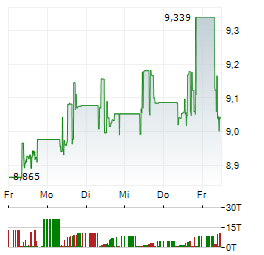 WEEKLY WORLD EQUITY INCOME Aktie 5-Tage-Chart