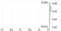 WEEKLY WORLD EQUITY INCOME UCITS ETF 5-Tage-Chart