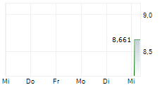 WEEKLY WORLD EQUITY INCOME UCITS ETF 5-Tage-Chart