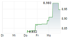WEEKLY WORLD EQUITY INCOME UCITS ETF 5-Tage-Chart WEEKLY WORLD EQUITY INCOME UCITS ETF 5-Tage-Chart