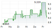 WEEKLY WORLD EQUITY INCOME UCITS ETF 5-Tage-Chart